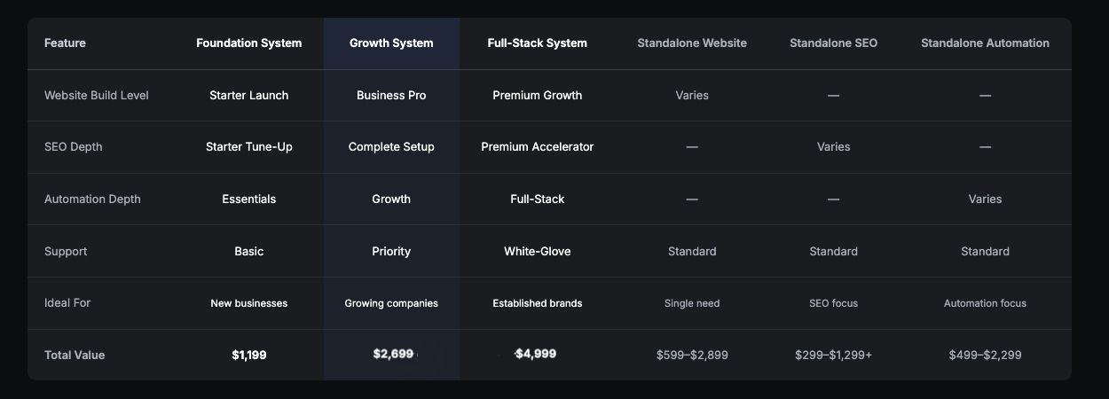 Comparison Table - All in One Packages